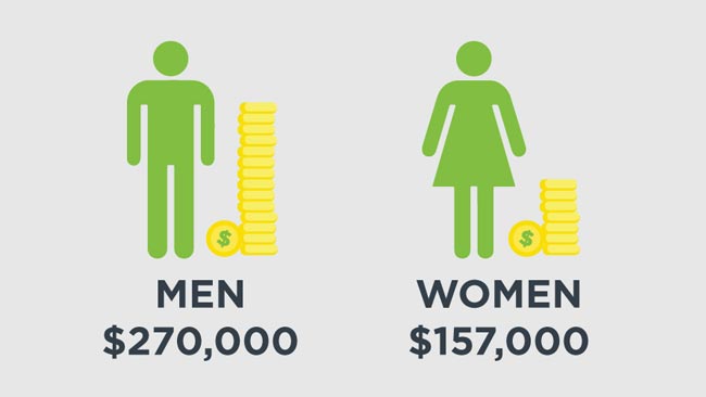 The $113,000 gender problem